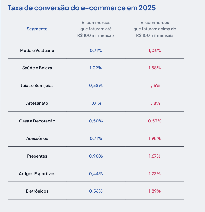 Conversão por segmento (parte 1)