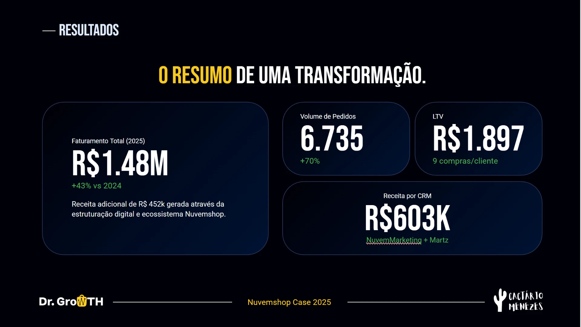 Resumo de resultados do Cactário Menezes em 2025