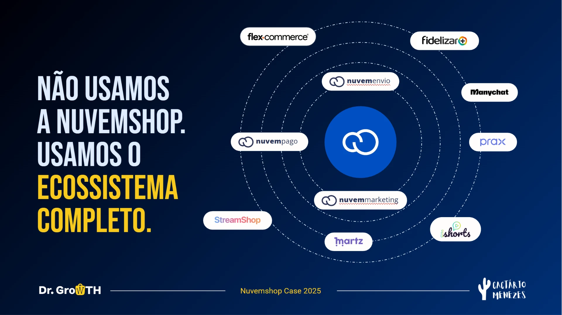 Diagrama do ecossistema Nuvemshop usado na operação do Cactário Menezes